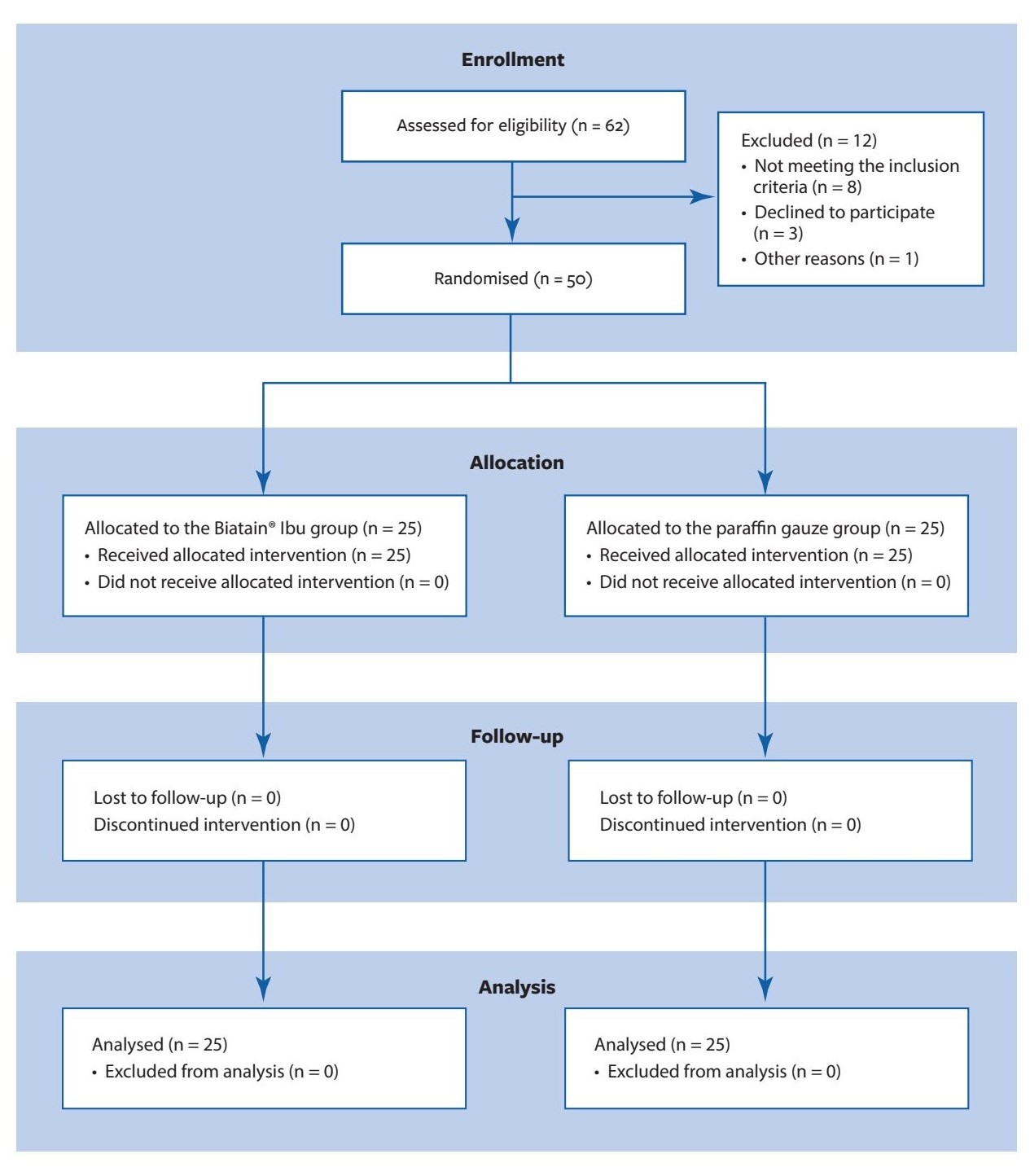 Pain Management With Topical Ibuprofen in PartialThickness Burn Wounds